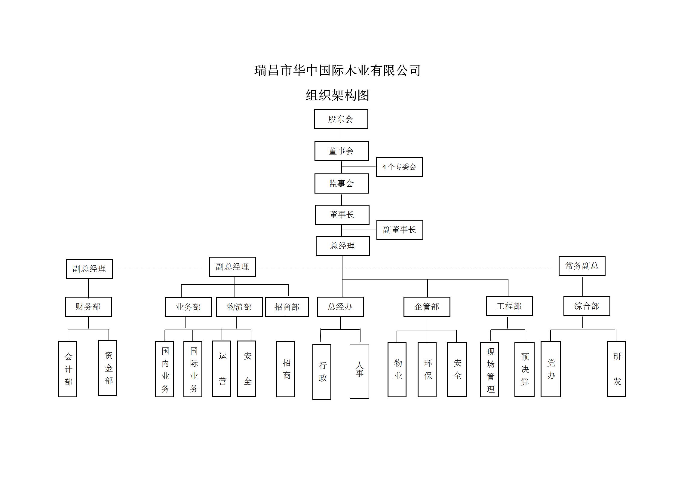 華中國際木業(yè)組織架構(gòu)圖2022.6.7_01